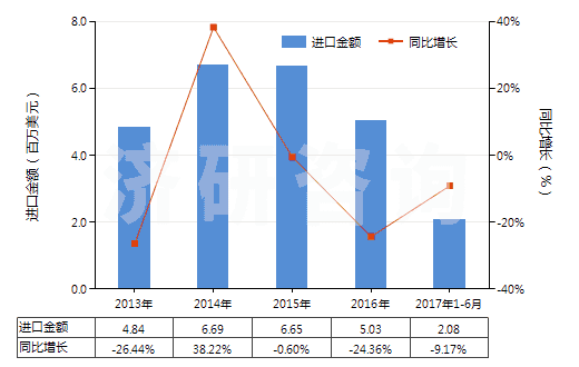 2013-2017年6月中國其他尼龍或其他聚酰胺紡制紗線(包括多股紗線或纜線,非供零售用)(HS54026190)進(jìn)口總額及增速統(tǒng)計